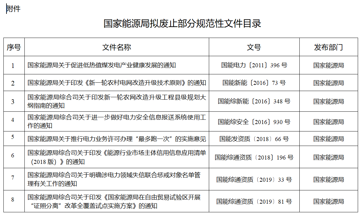 涉及煤電等！國家能源局就廢止部分規(guī)范性文件公開征求意見